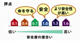 安全度の度合い