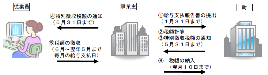 特別徴収の方法による納税のしくみ